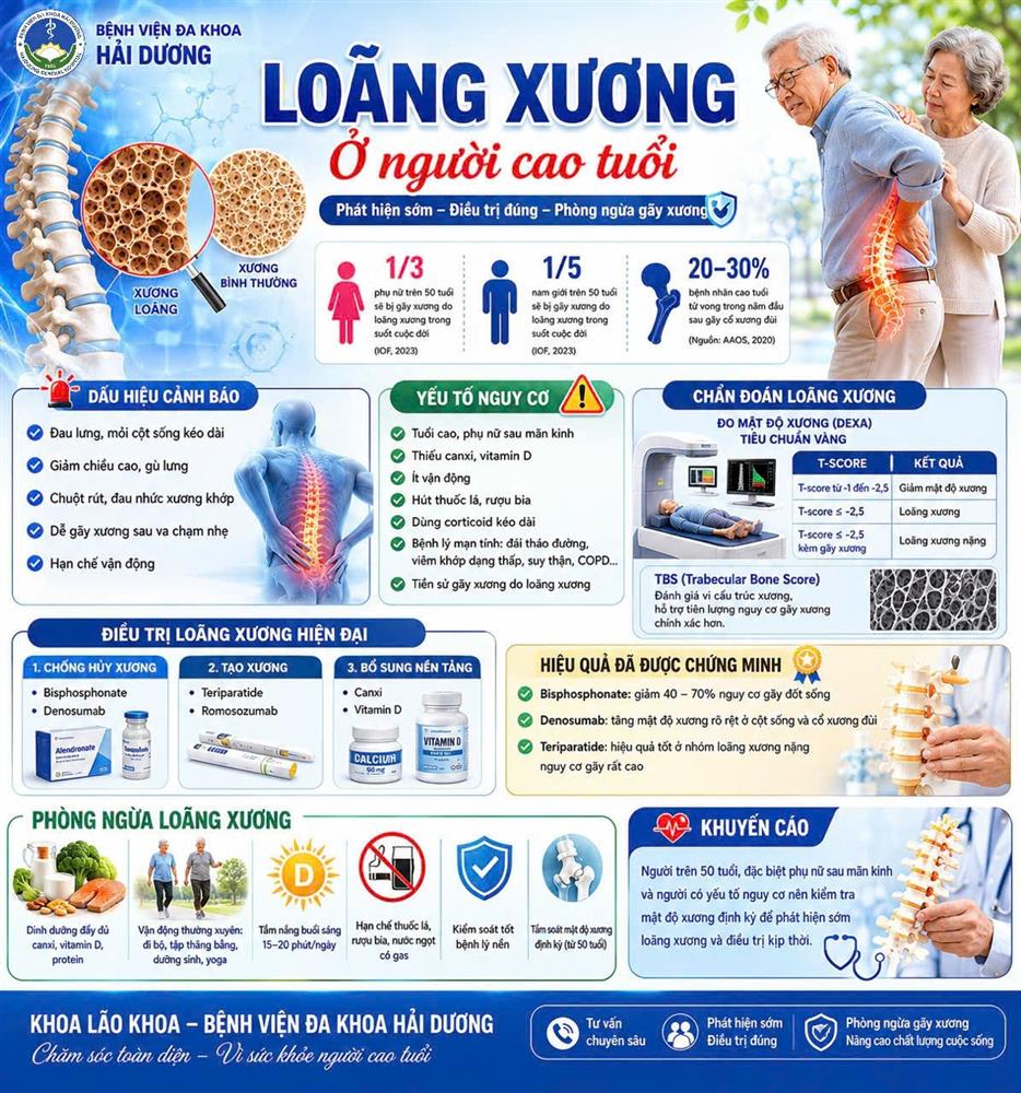 LOÃNG XƯƠNG Ở NGƯỜI CAO TUỔI – THÁCH THỨC LỚN TRONG XU HƯỚNG GIÀ HÓA DÂN SỐ